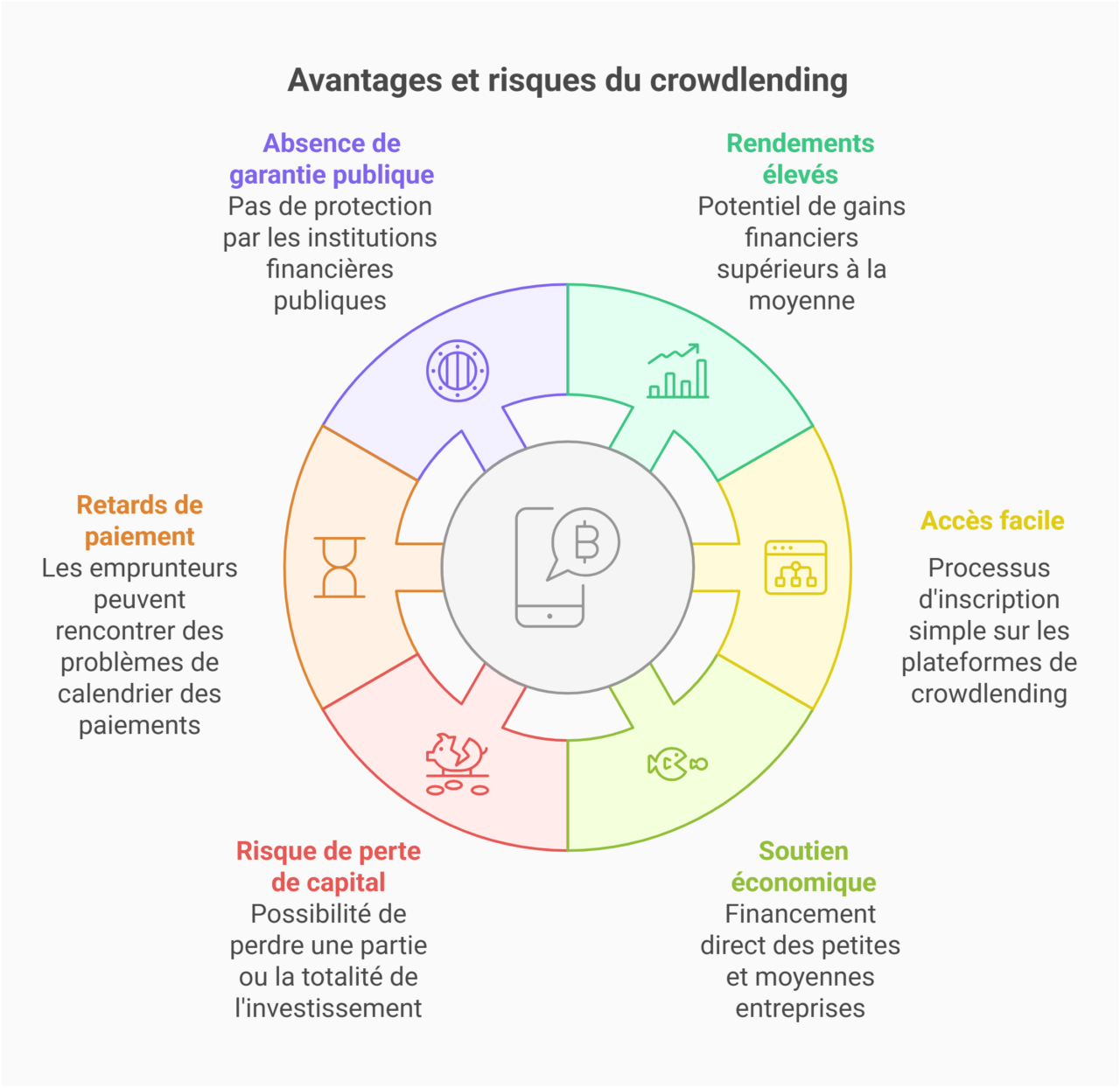 limites et avantages investissement crowdlending