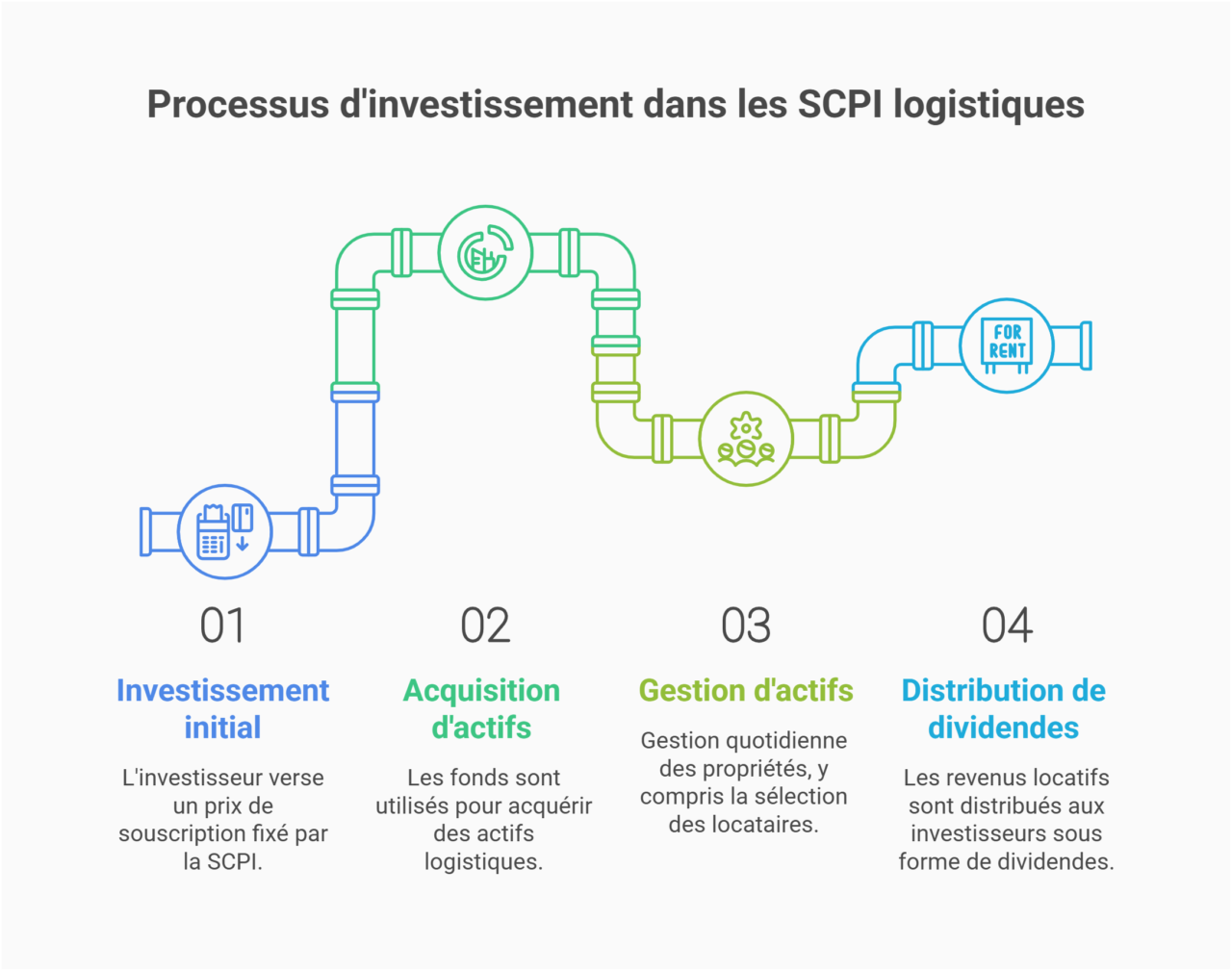 fonctionnement investissement scpi logistique