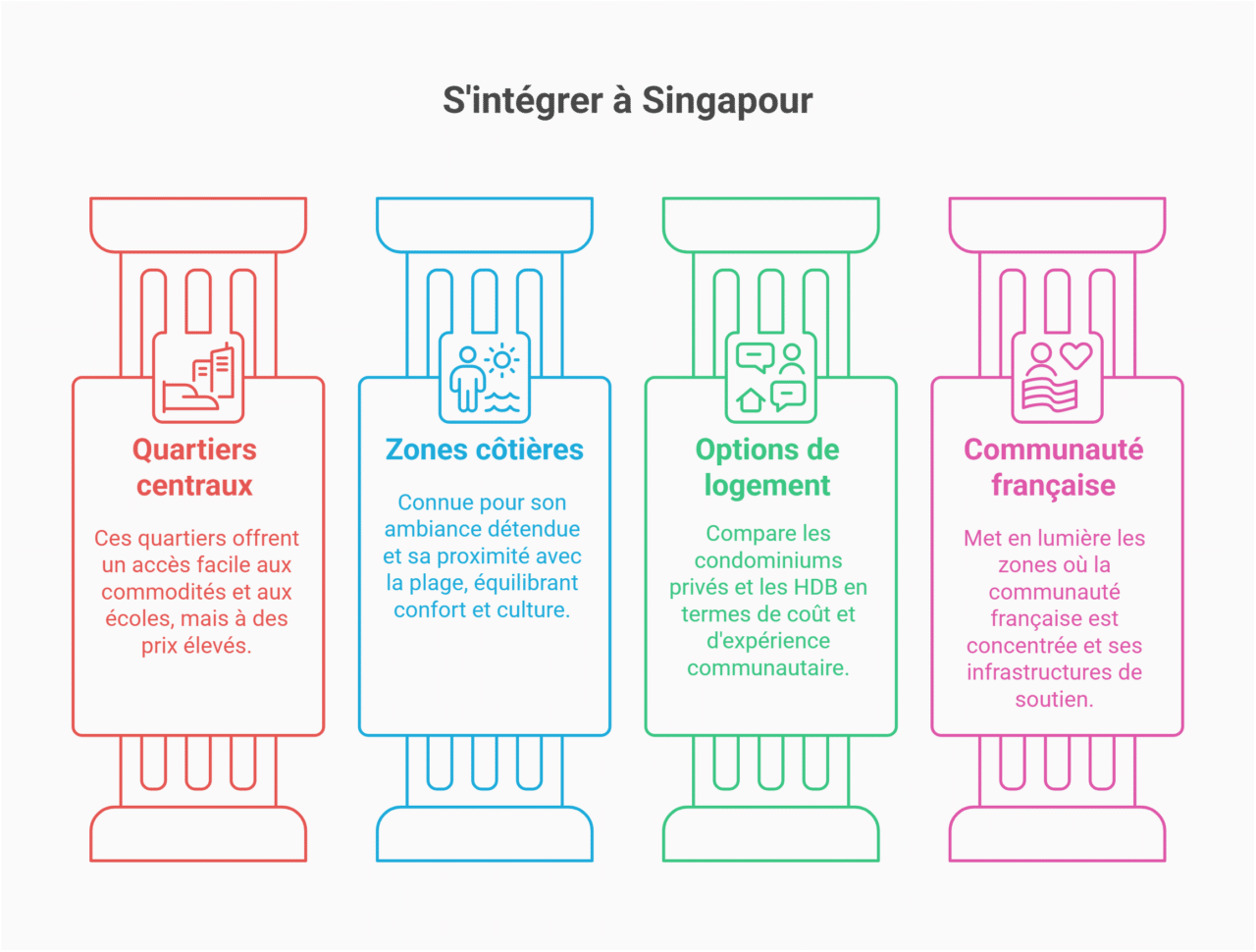 sélectionner quartier vivre singapour