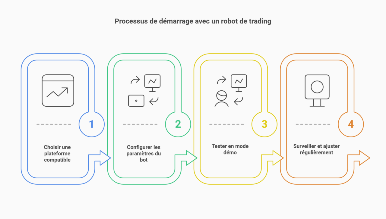 processus investir robot trading