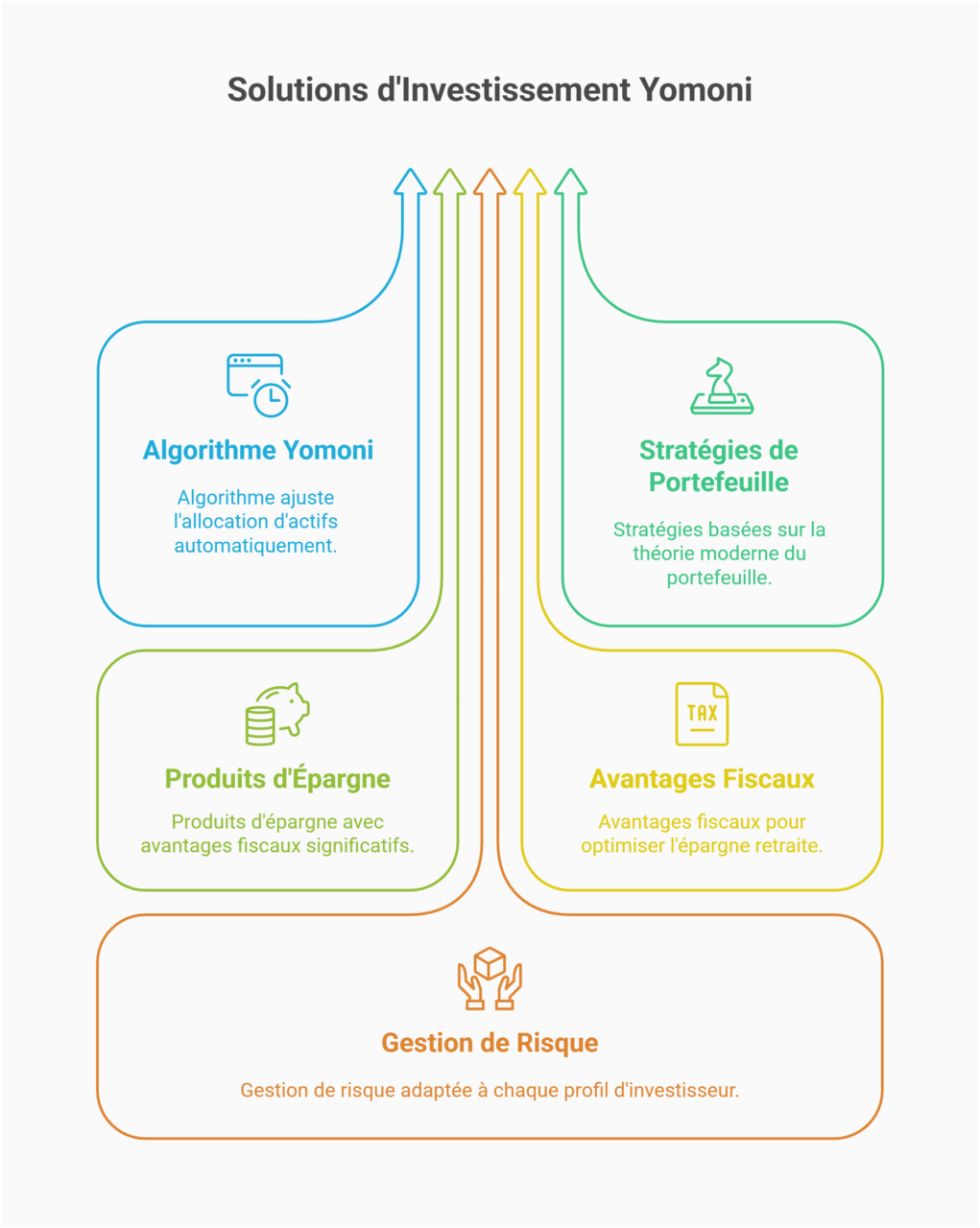 performance et fonctionnement application Yomoni