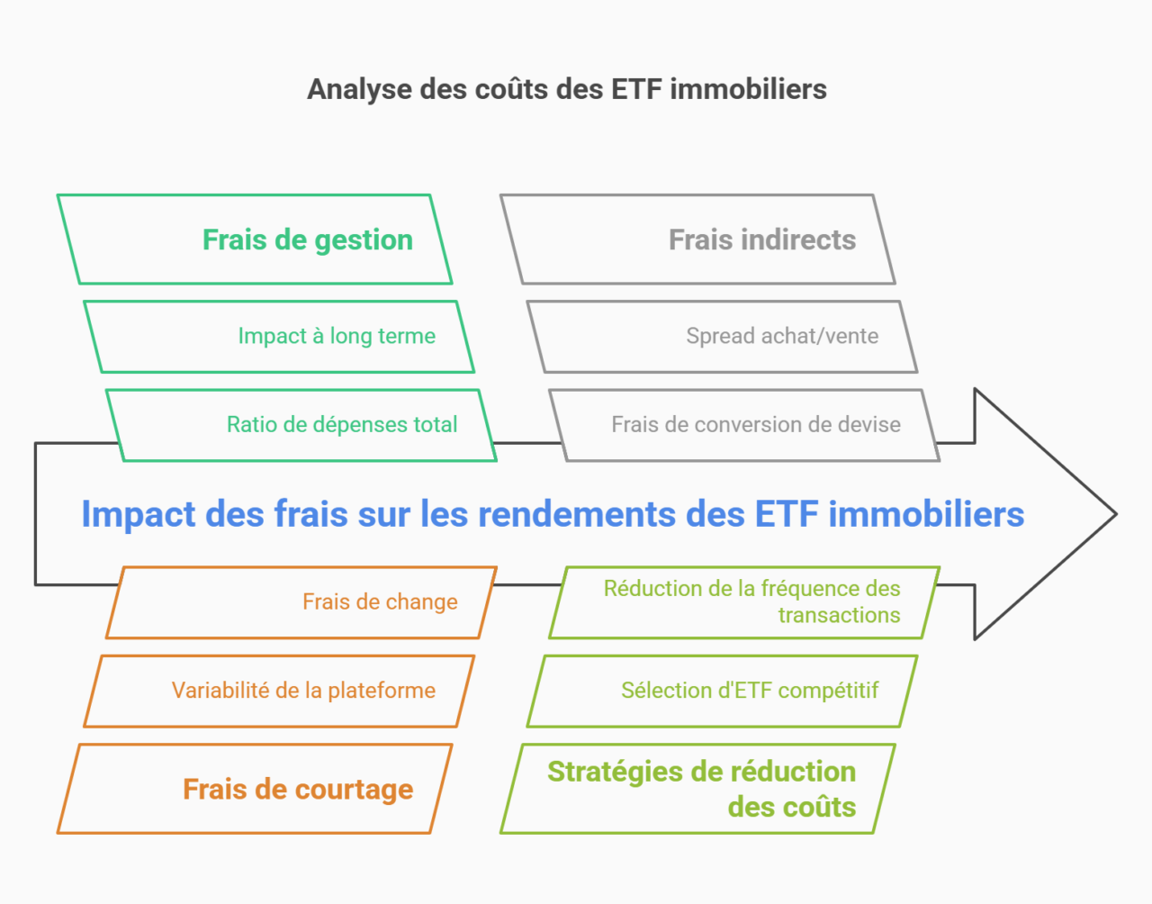 différents frais investissement etf immobilier