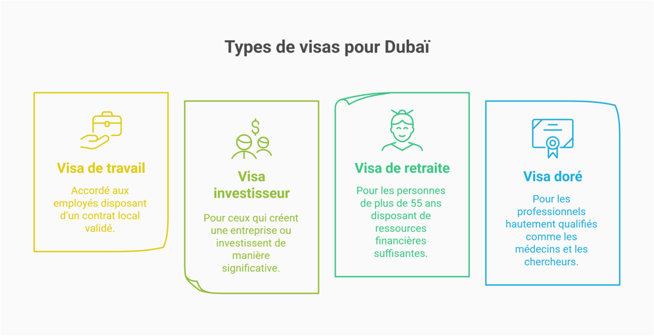 différents visas Dubaï expatriation