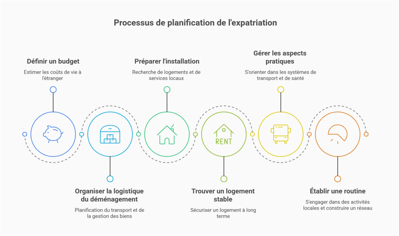 étapes expatriation étranger