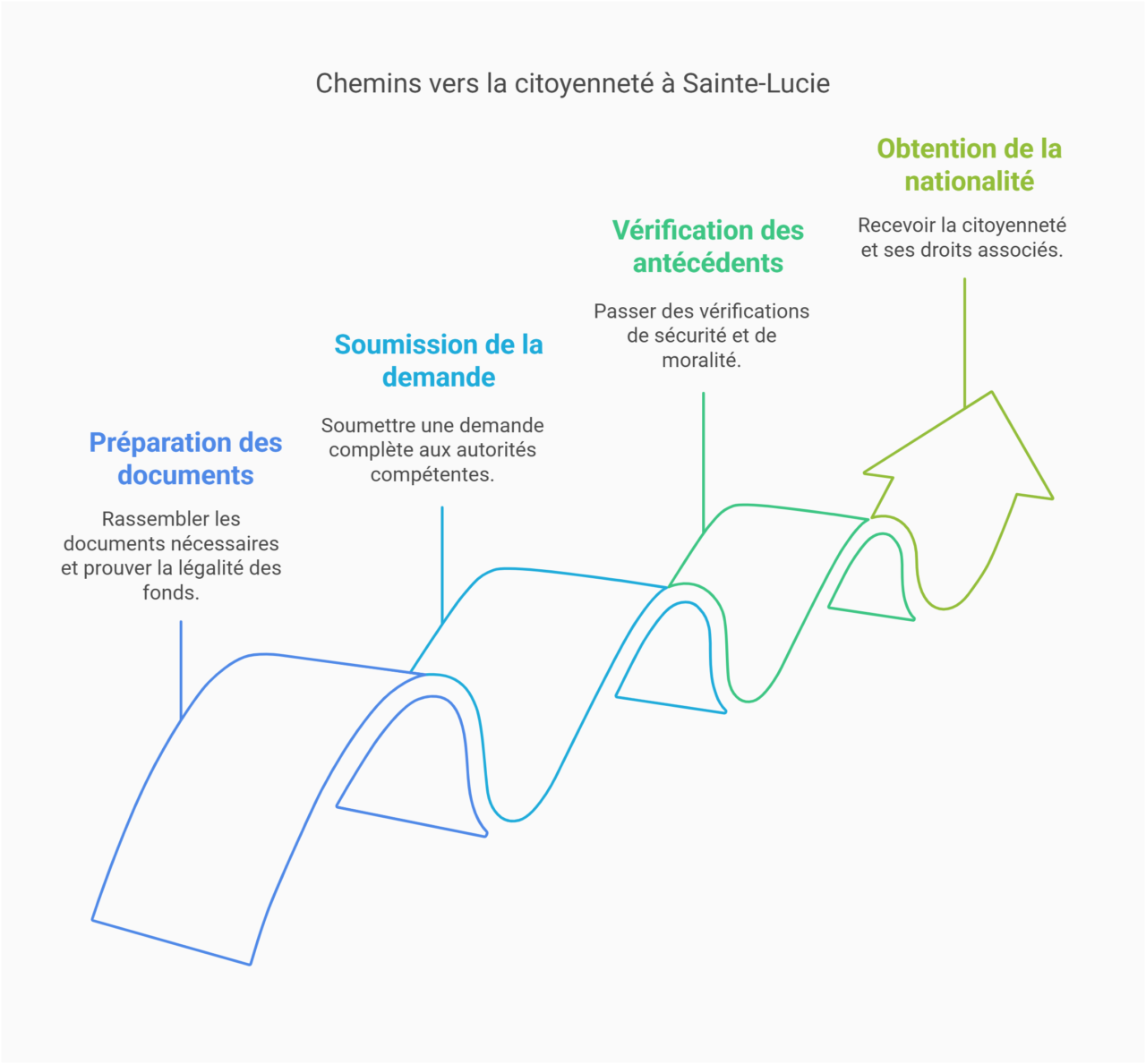 étapes obtention passeport sainte lucie
