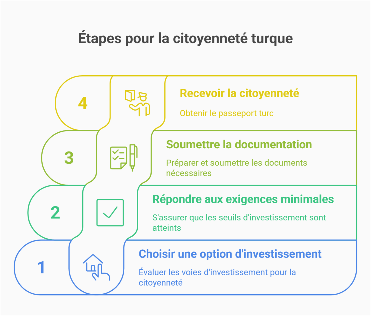 étapes obtention passeport Turc