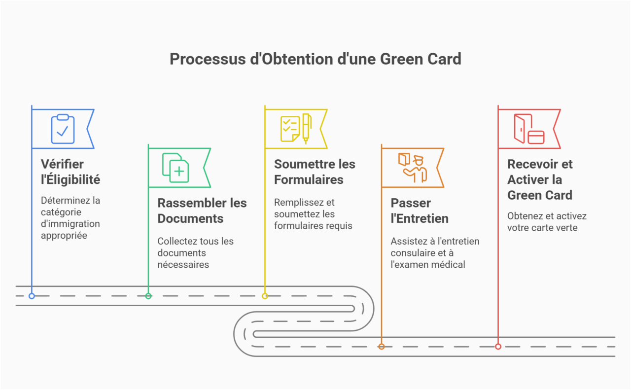 étapes green card usa
