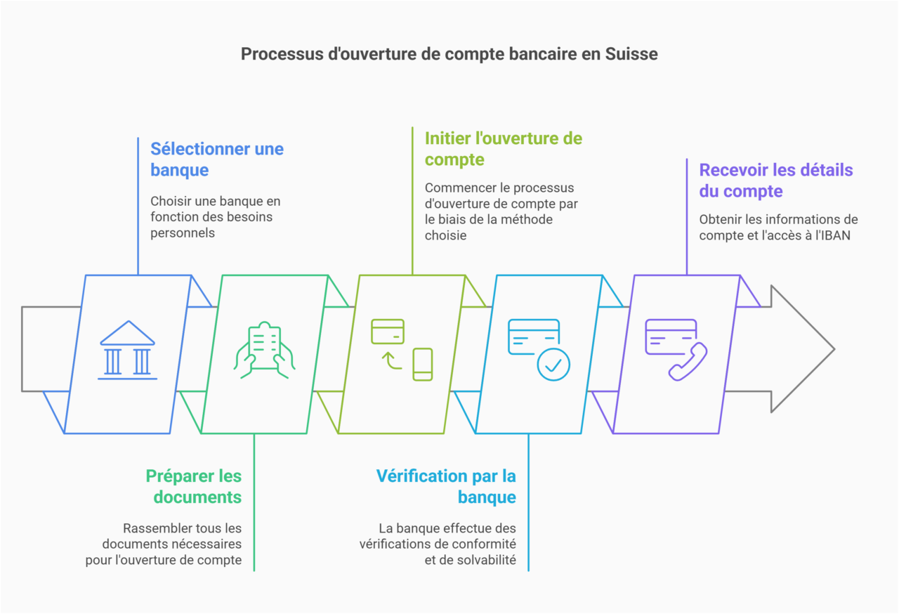 étapes ouverture compte suisse