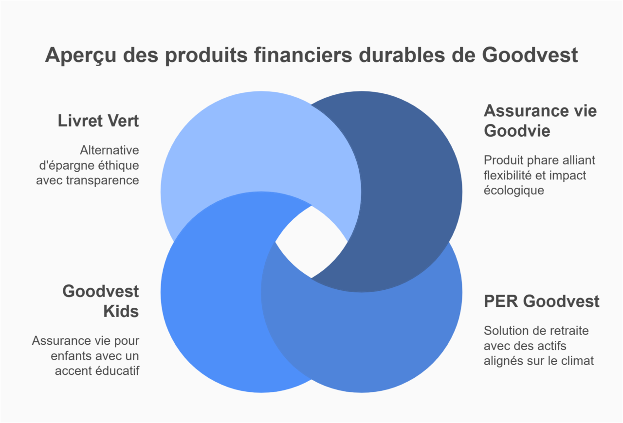 produits placements financiers goodvest