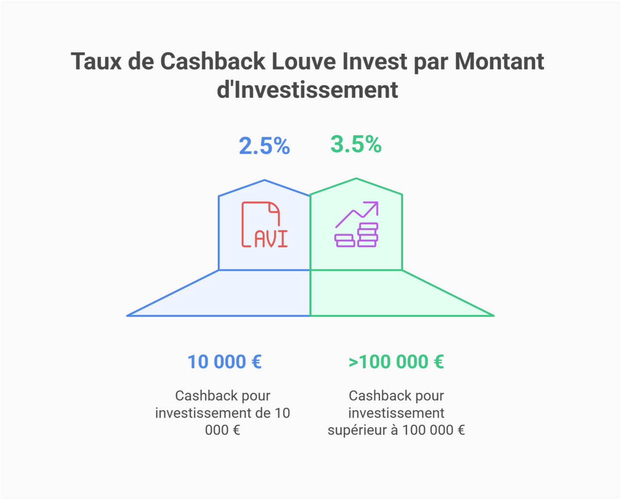 pourcentage cashback montant investissement louve invest