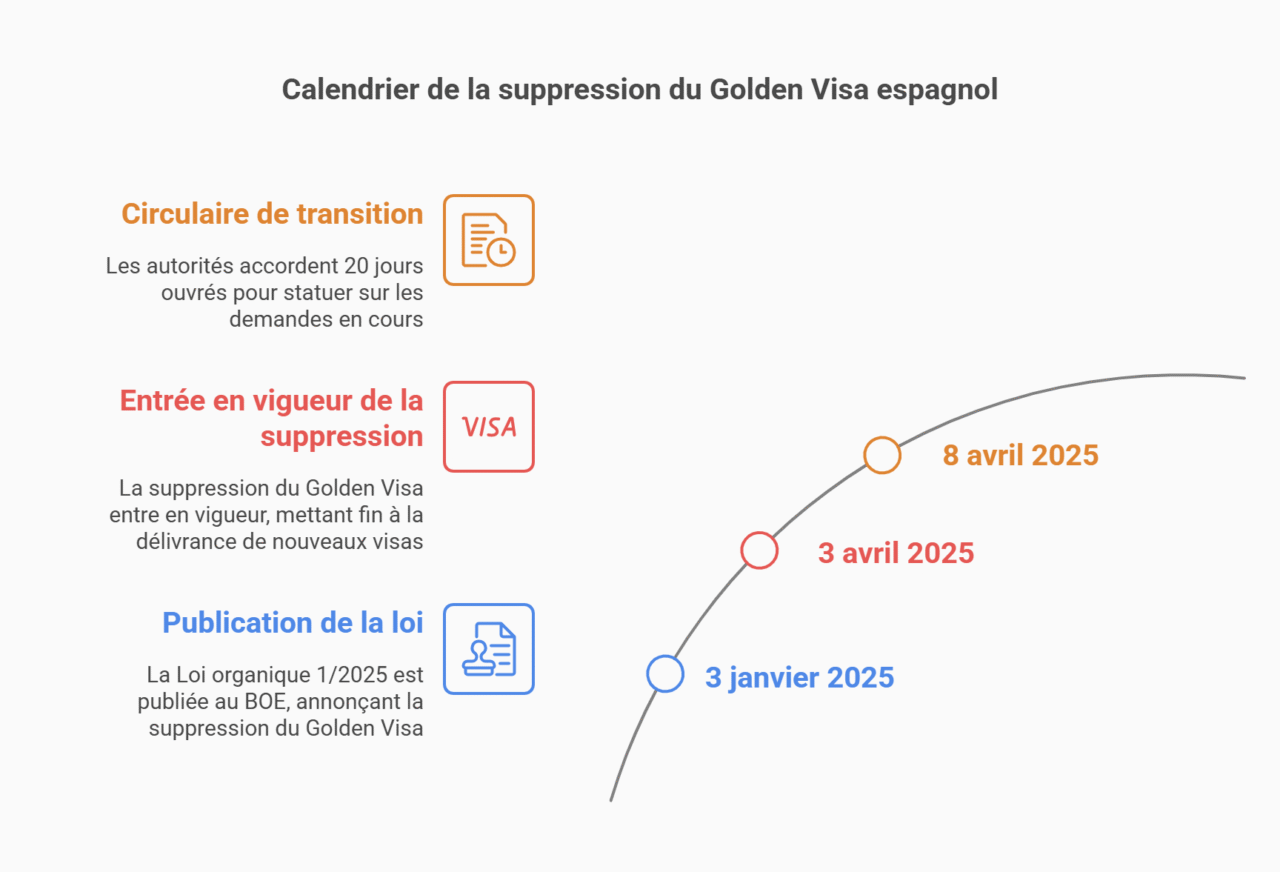 calendrier suppression golden visa espagne