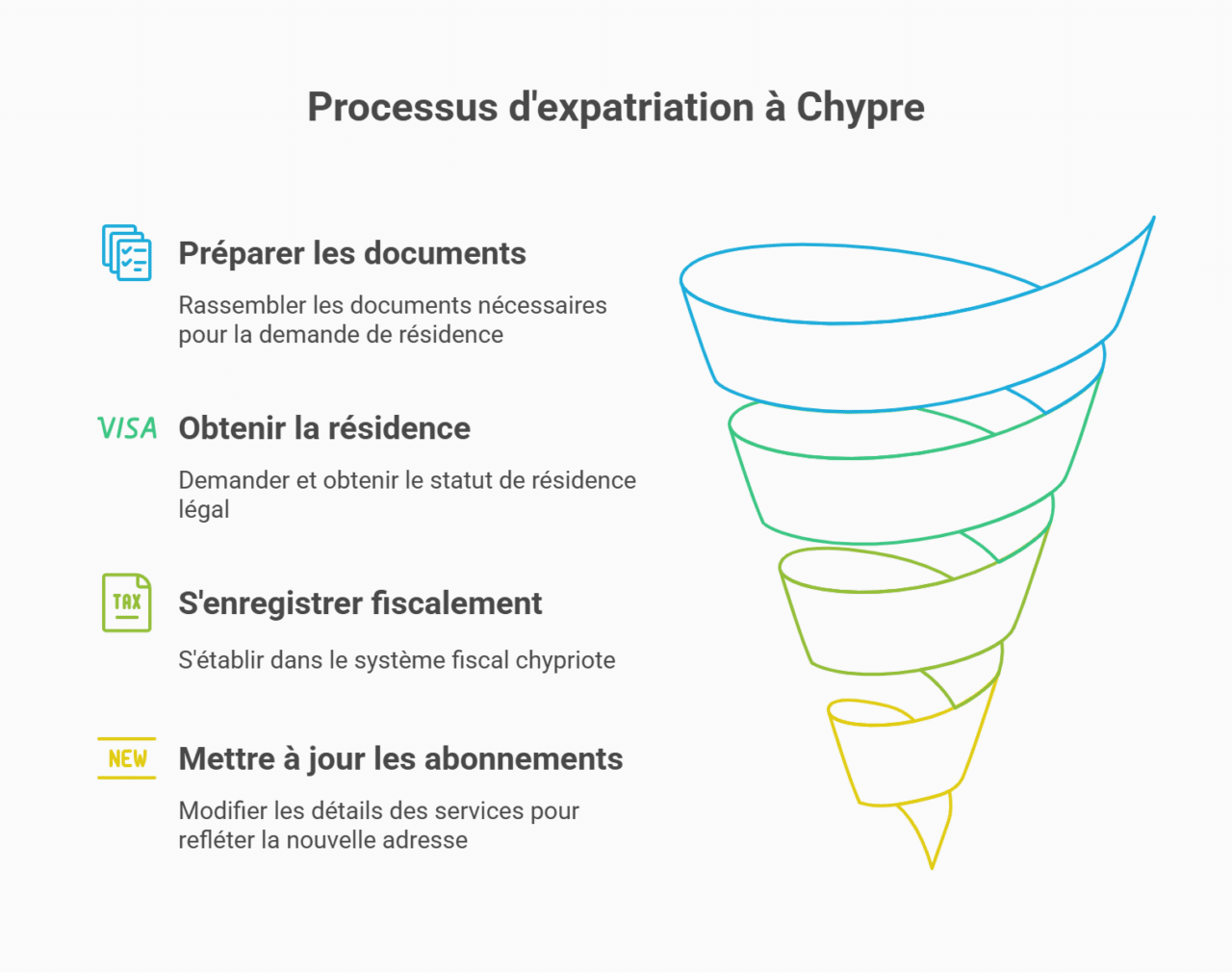 processus expatrier chypre