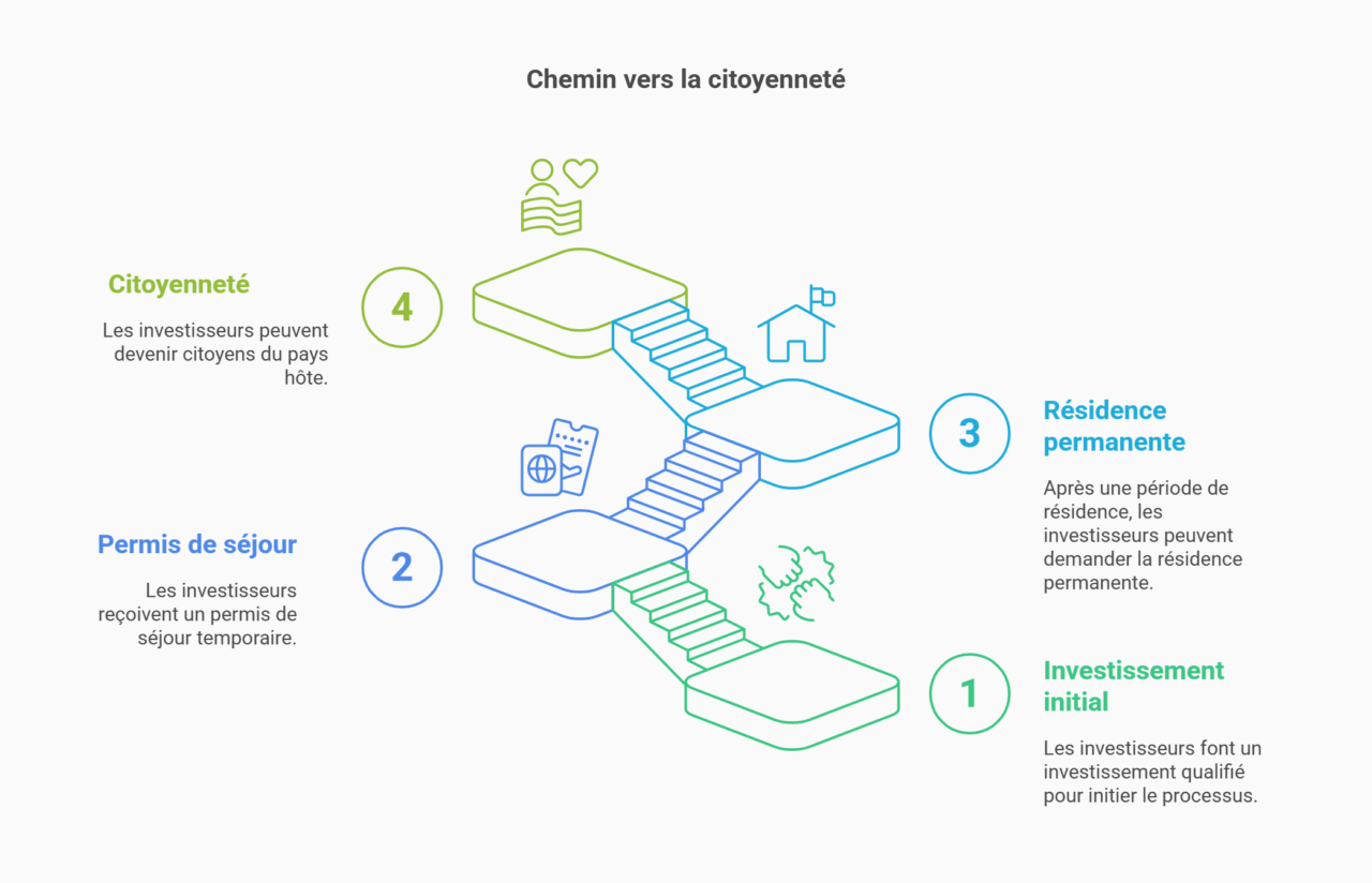 processus citoyenneté par investissement
