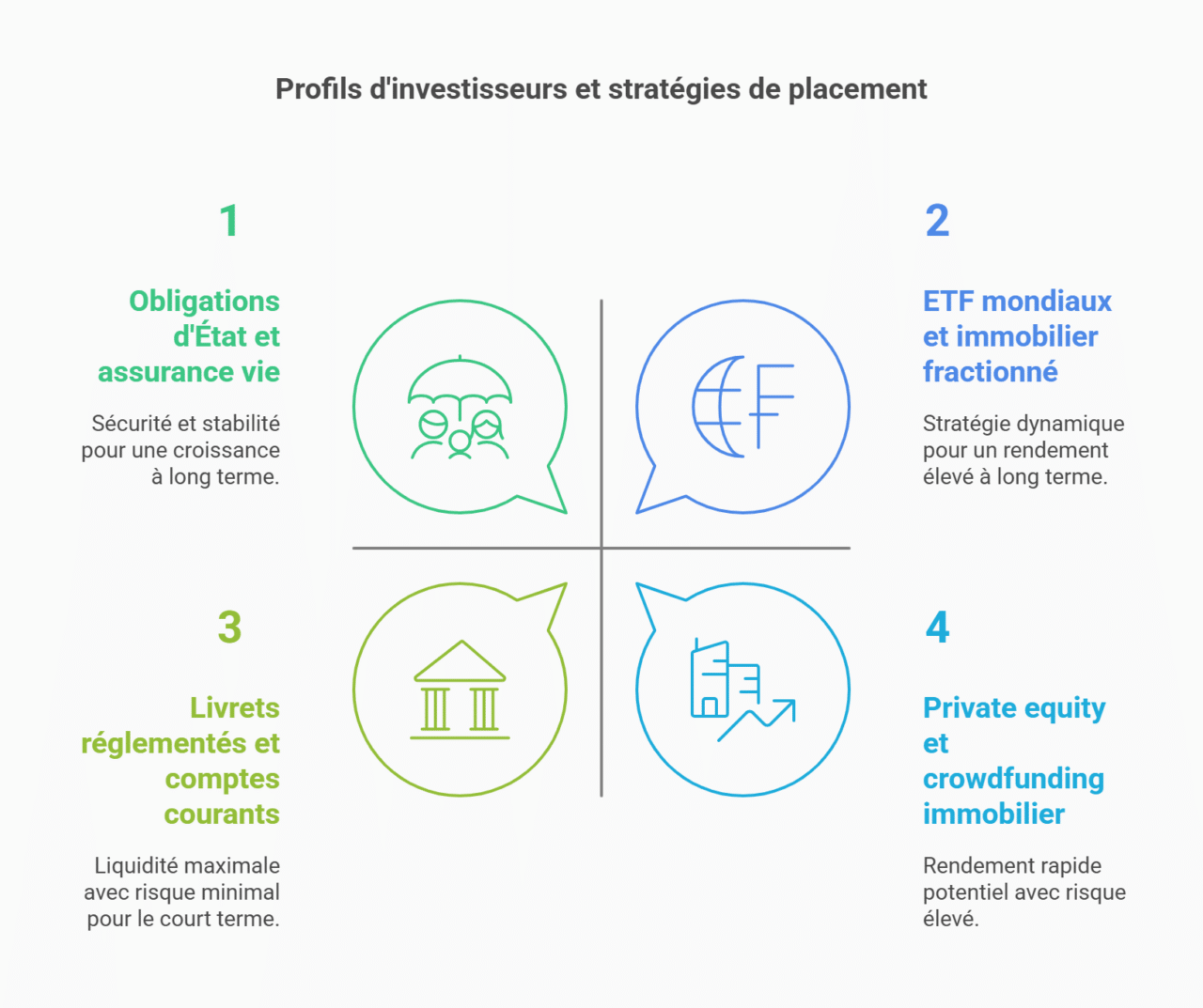 profils investisseur placement 100000€