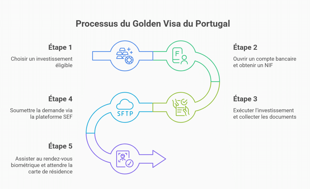 étapes obtenir golden visa portugais