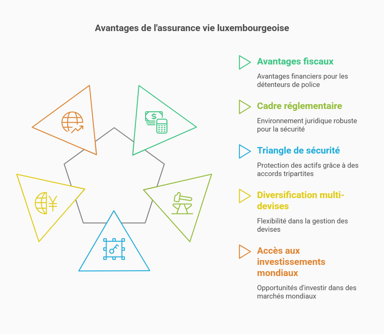 bénéfice investissement assurance vie luxembourgeoise