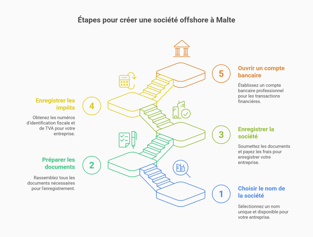 processus création entreprise offshore malte