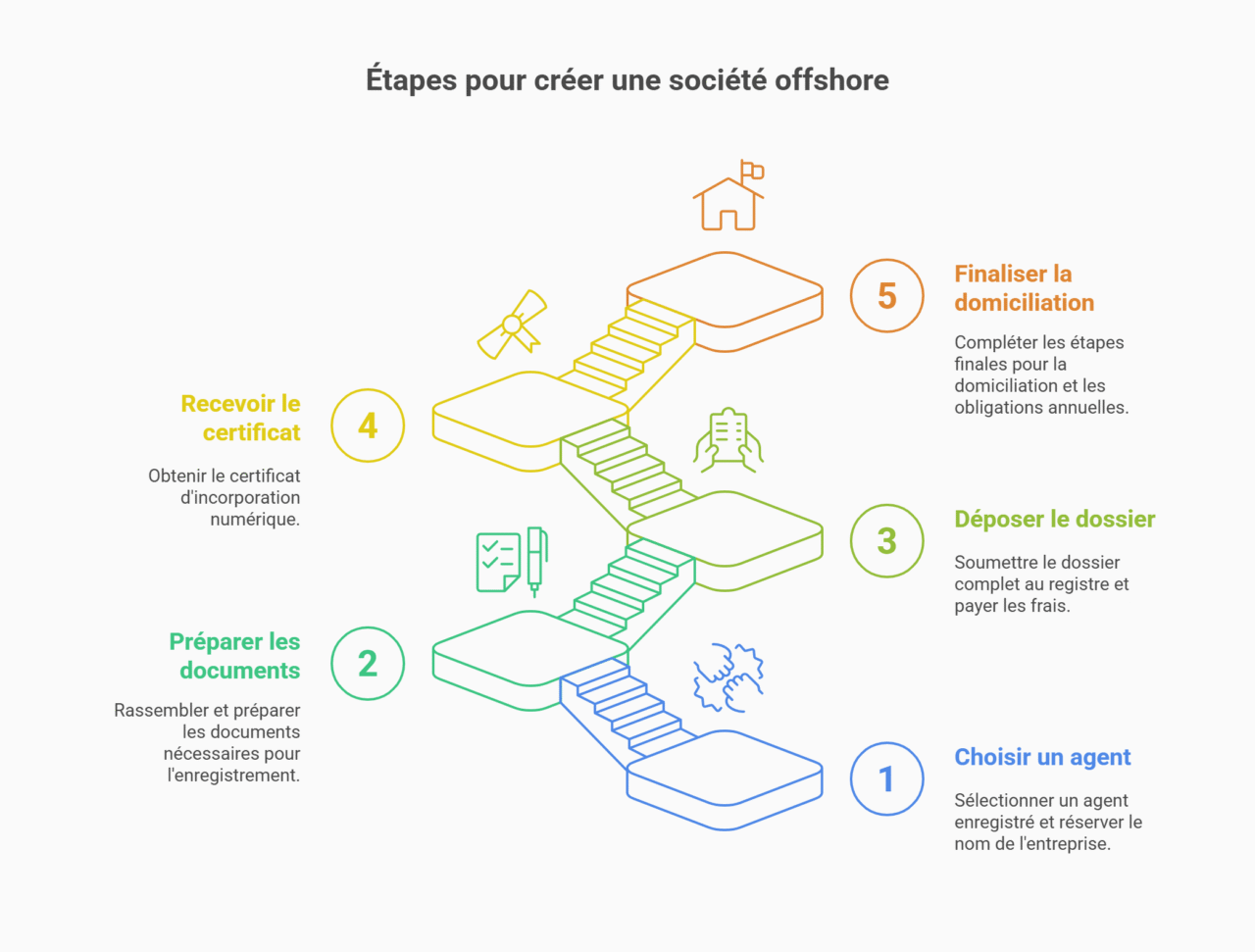 étapes créer société offshore Seychelles