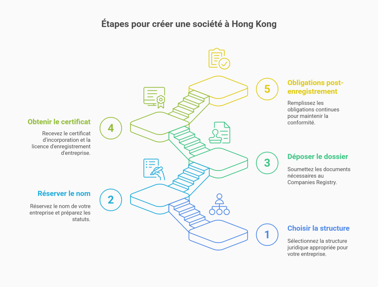 étapes création entreprise Hong Kong