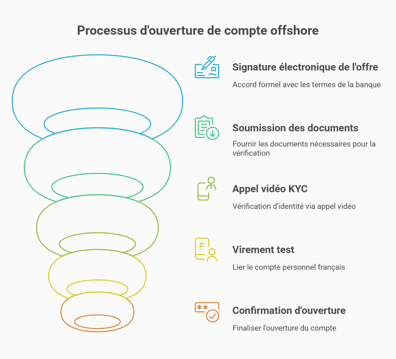 étapes ouverture compte bancaire étanger