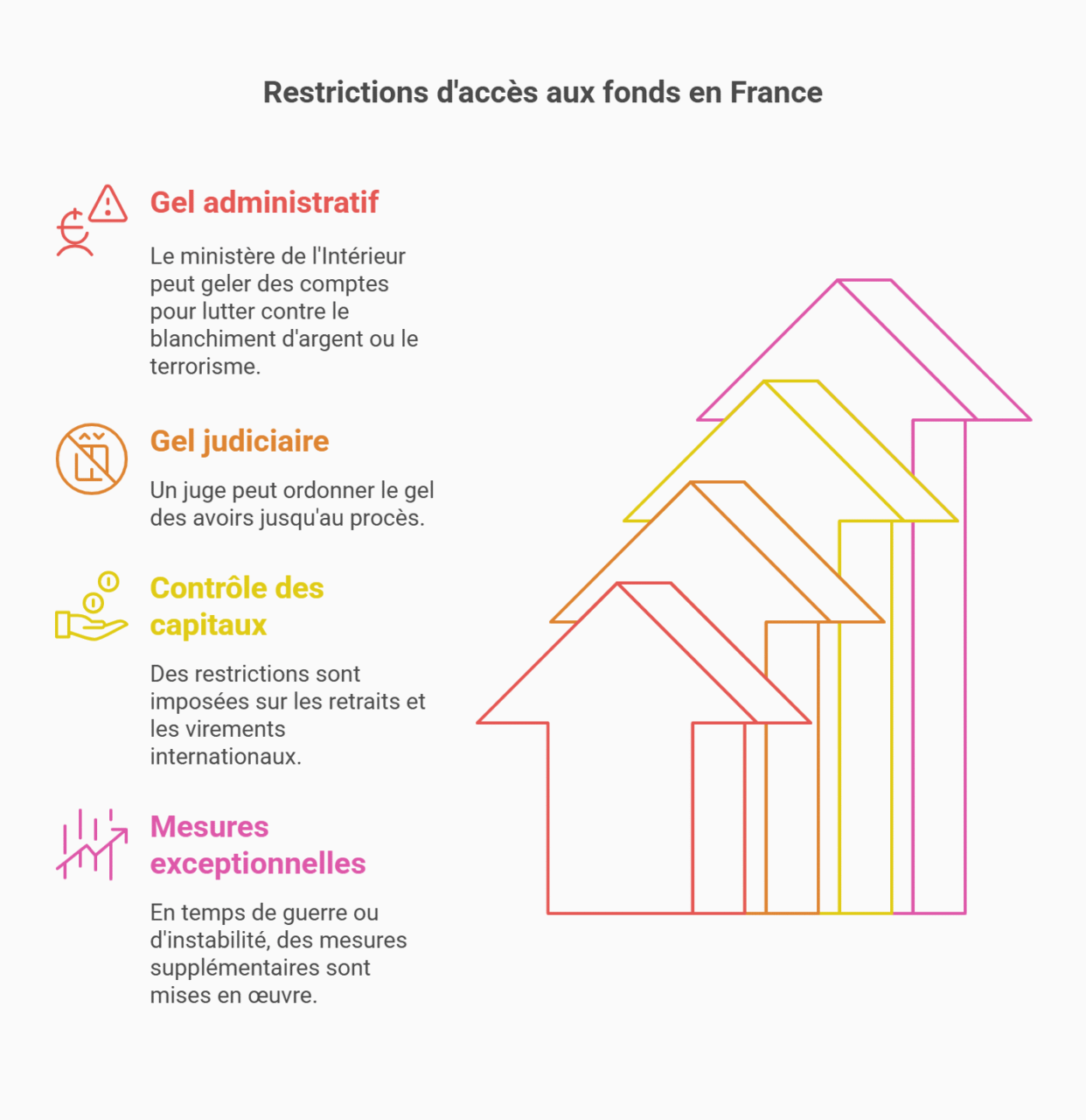 restriction financière france crise