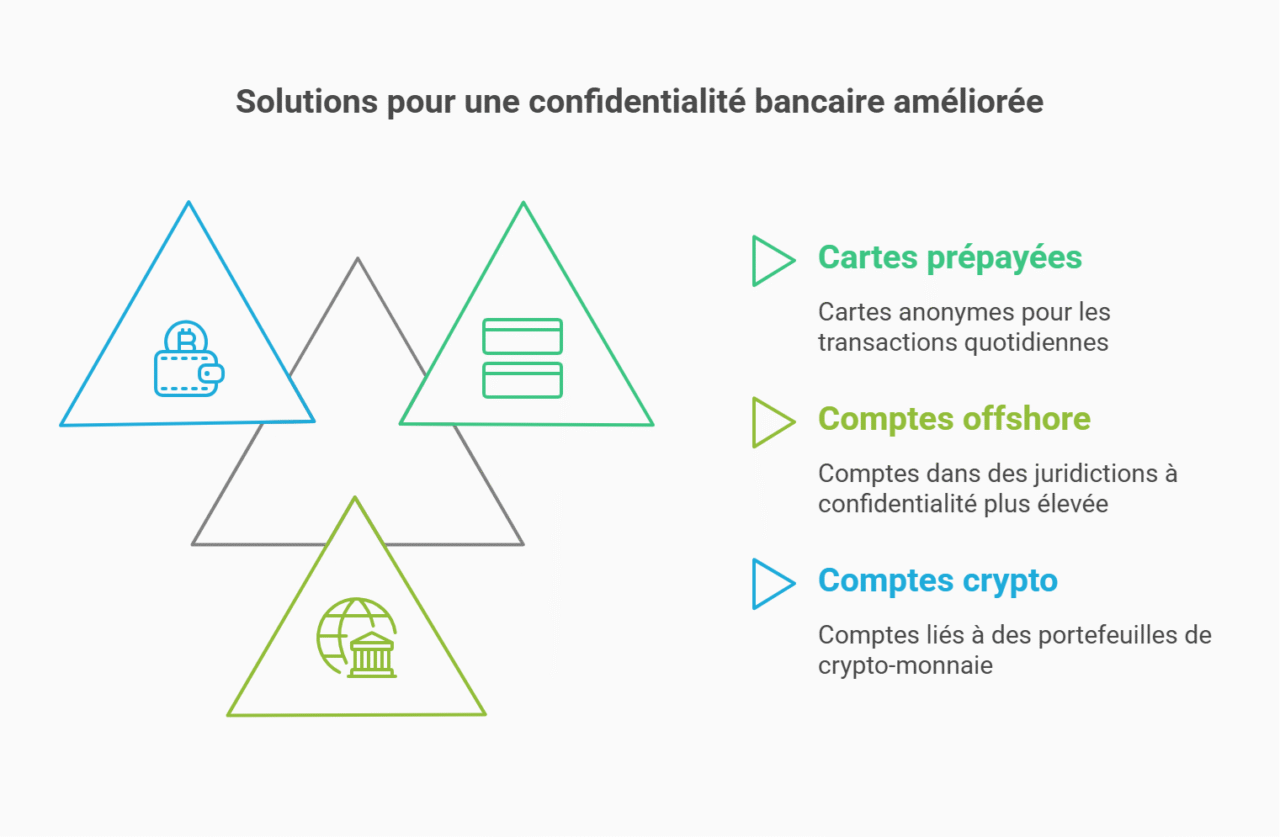 option banque confidentialité