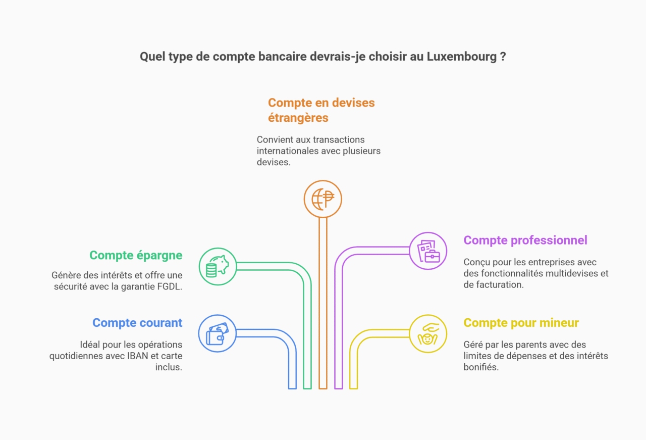 différents comptes bancaires luxembourg