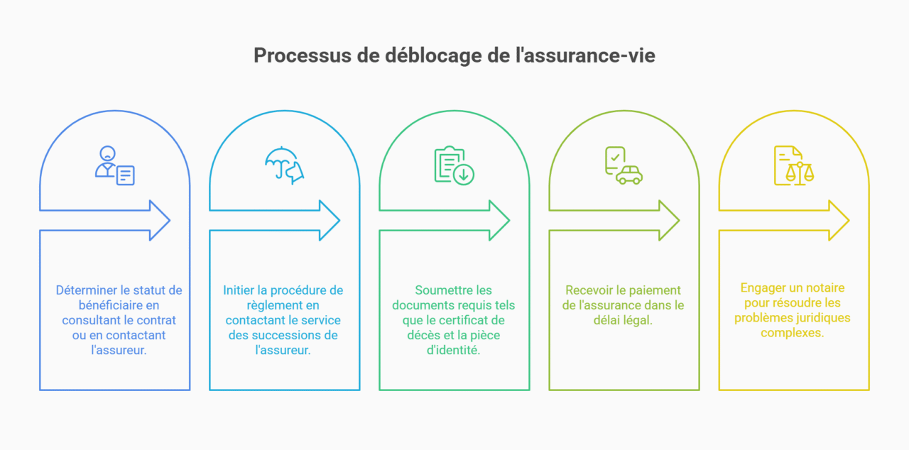 débloquer assurance vie étapes