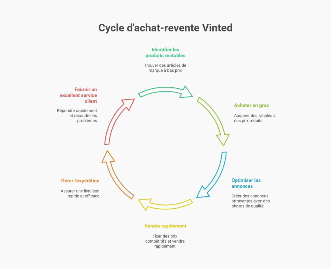cycle vie client achat revente vinted