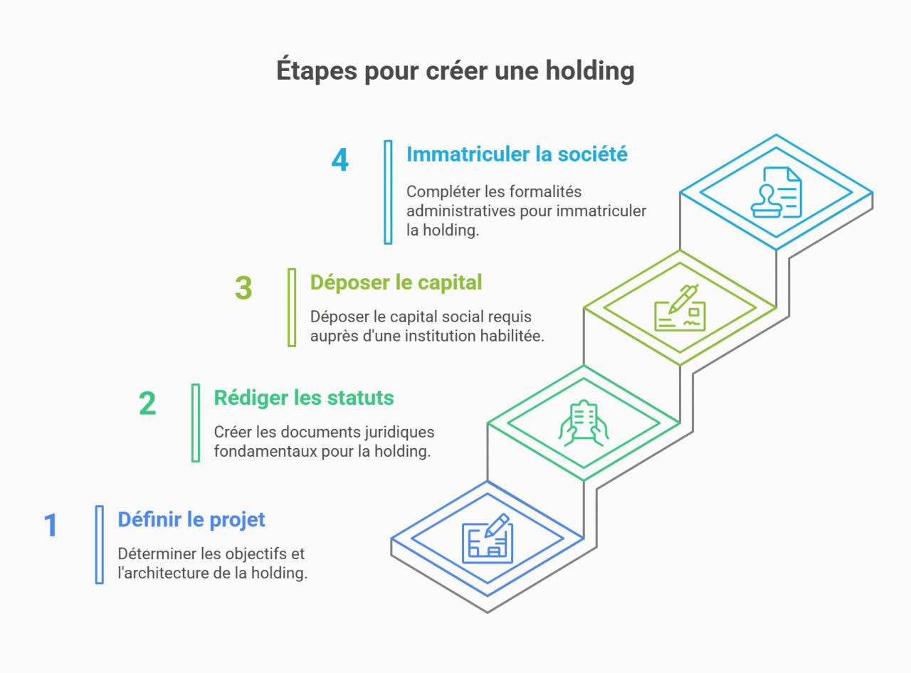 étapes créer holding société