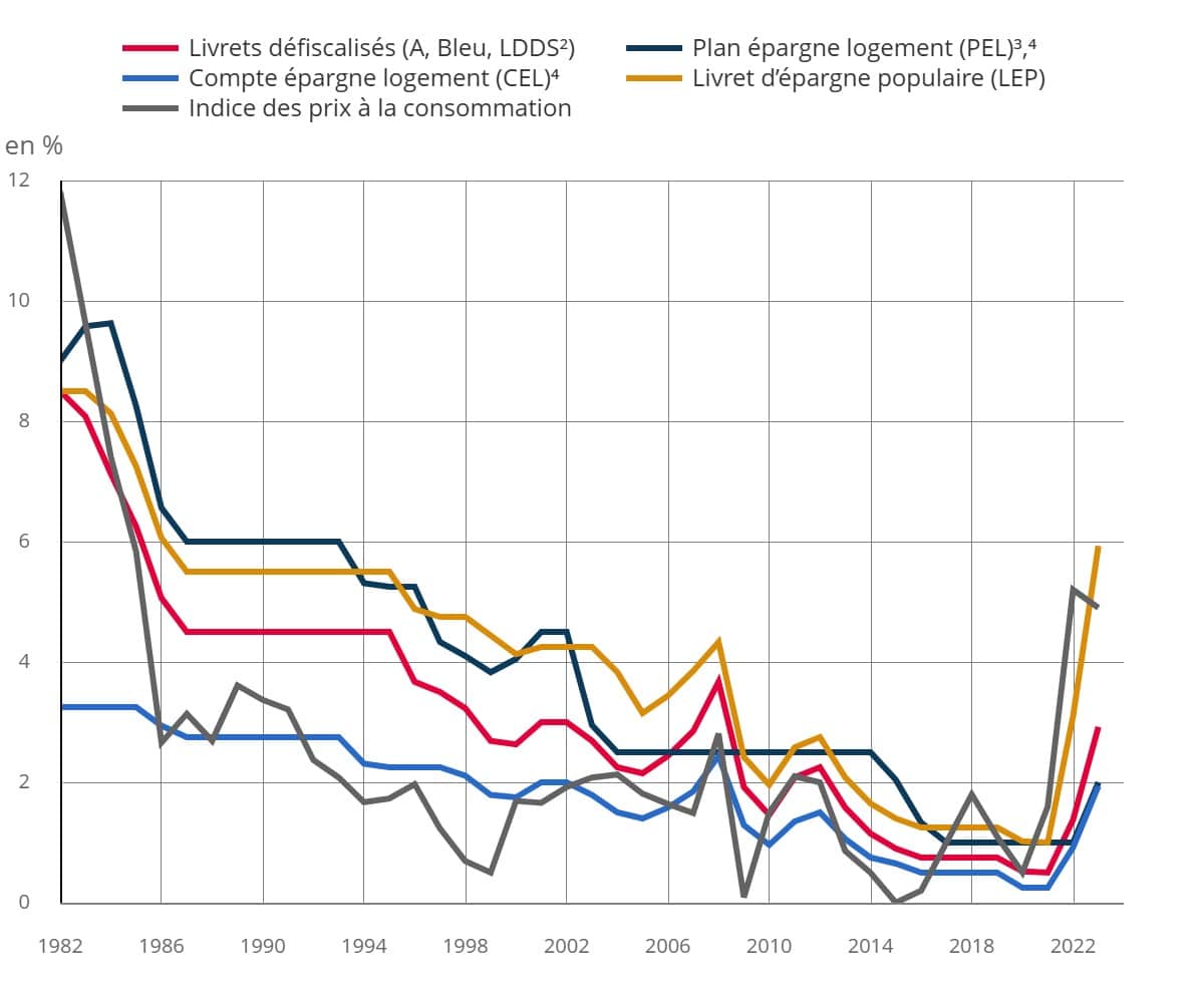 rendement historique livret règlementé banque