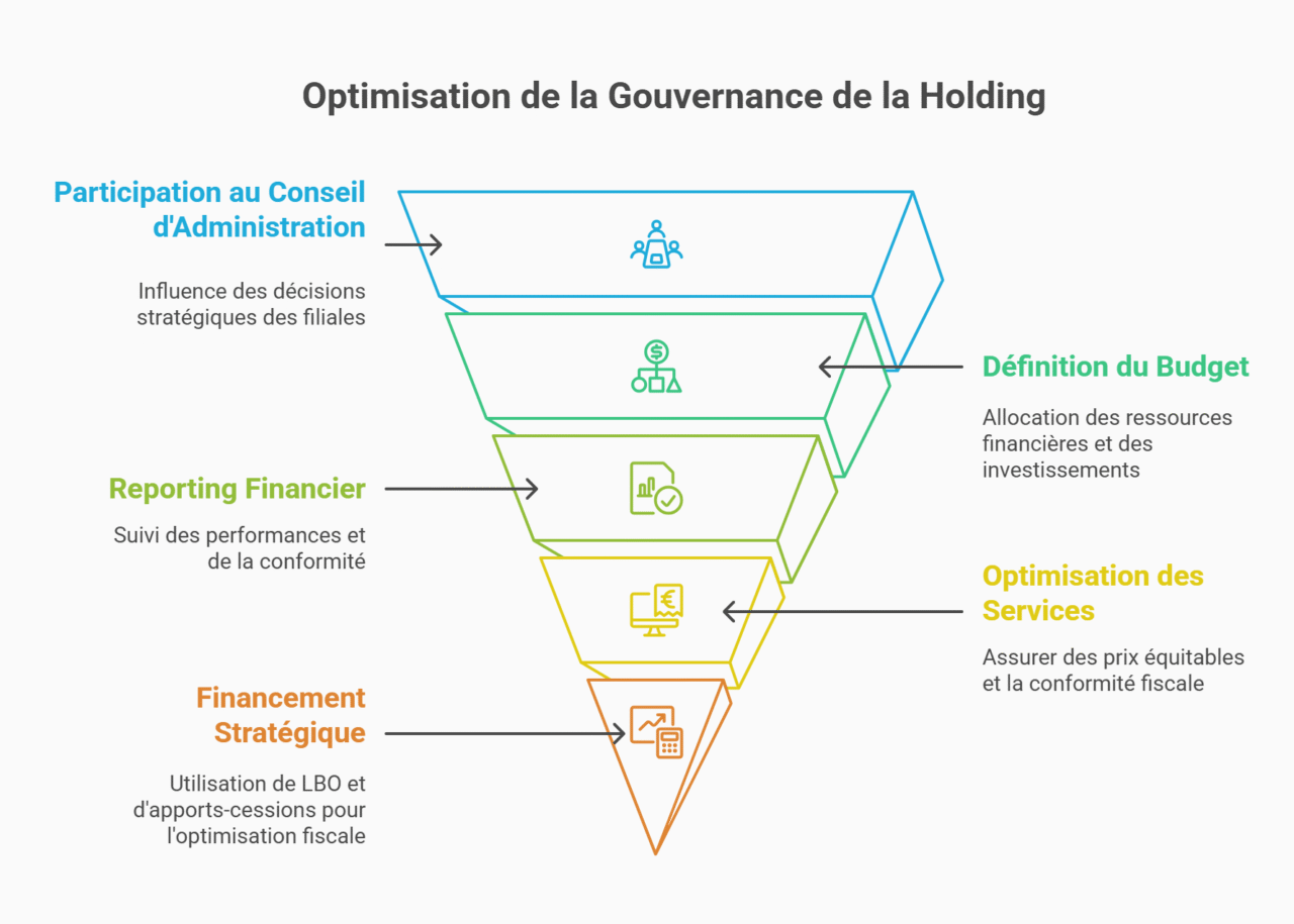 gestion société holding