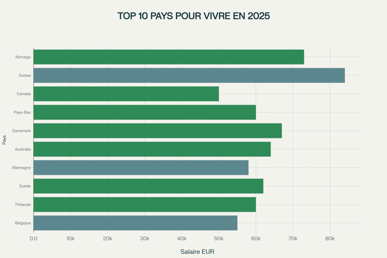 classement 10 meilleurs pays salaire en 2026