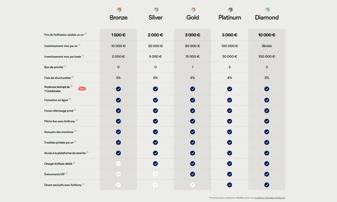 Différents niveaux d'adhésion et prix Blast Club