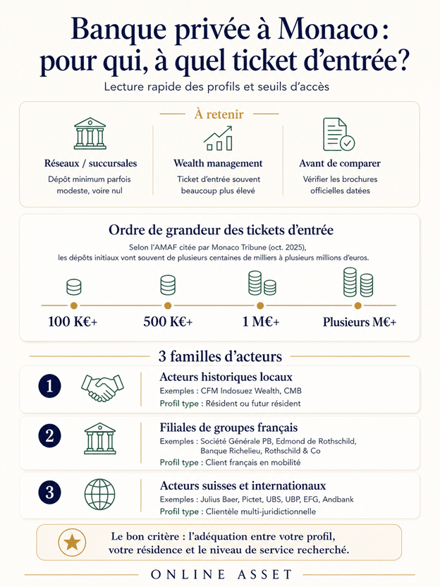 comment ouvrir compte bancaire monaco