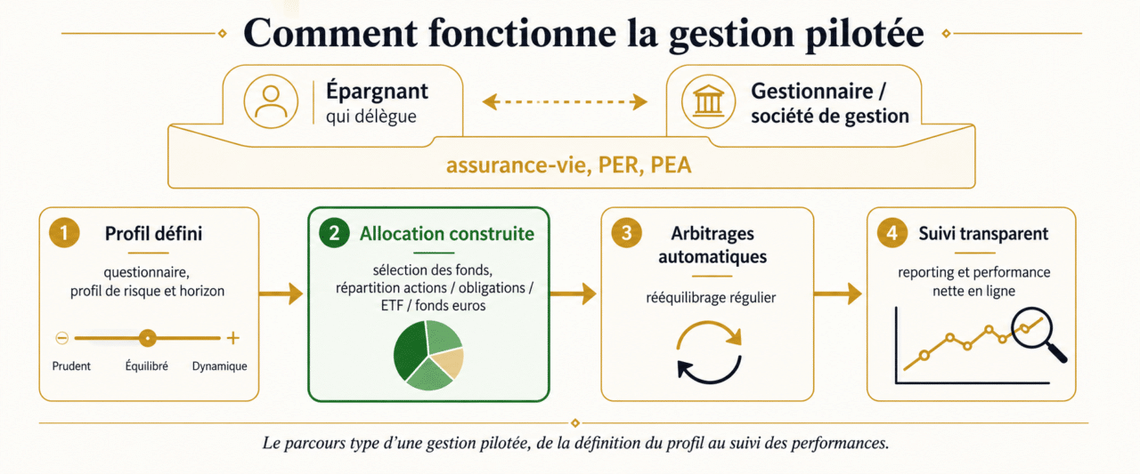 comment fonctionne gestion pilotée